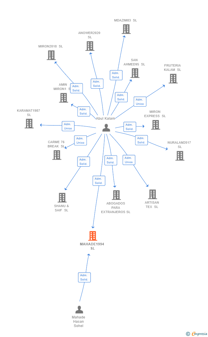 Vinculaciones societarias de MAHADE1994 SL