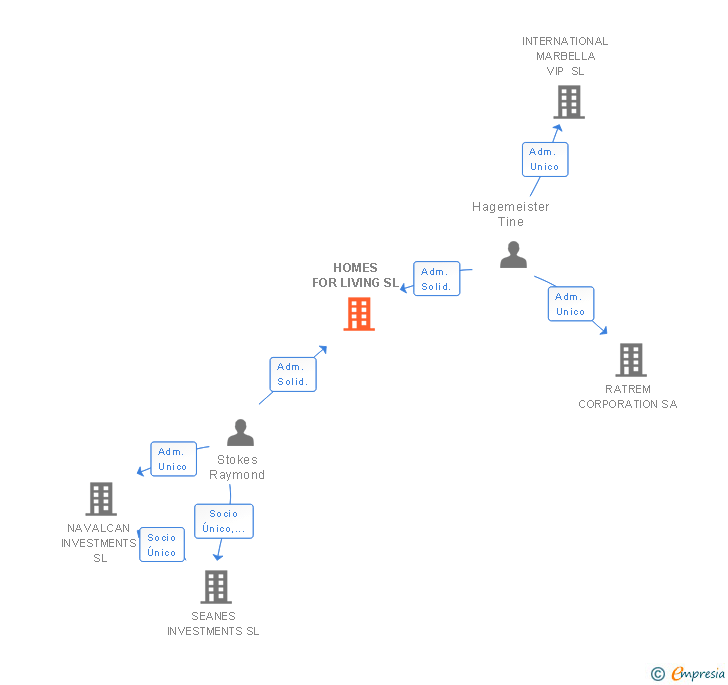 Vinculaciones societarias de HOMES FOR LIVING SL