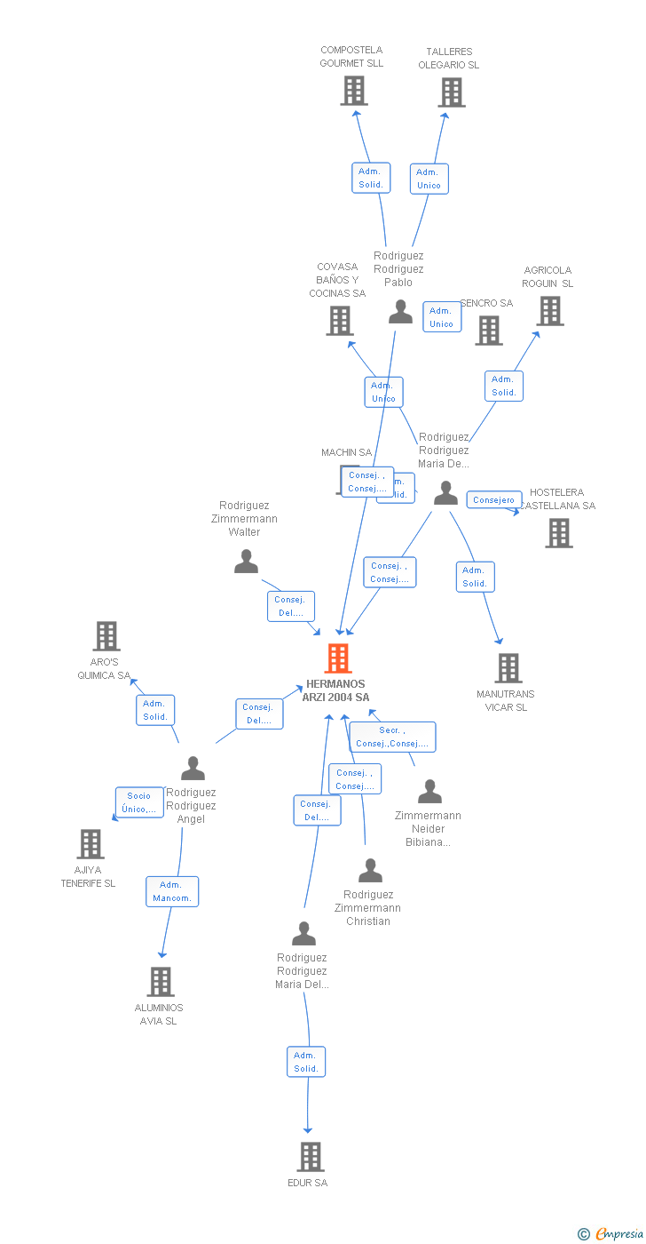 Vinculaciones societarias de HERMANOS ARZI 2004 SA