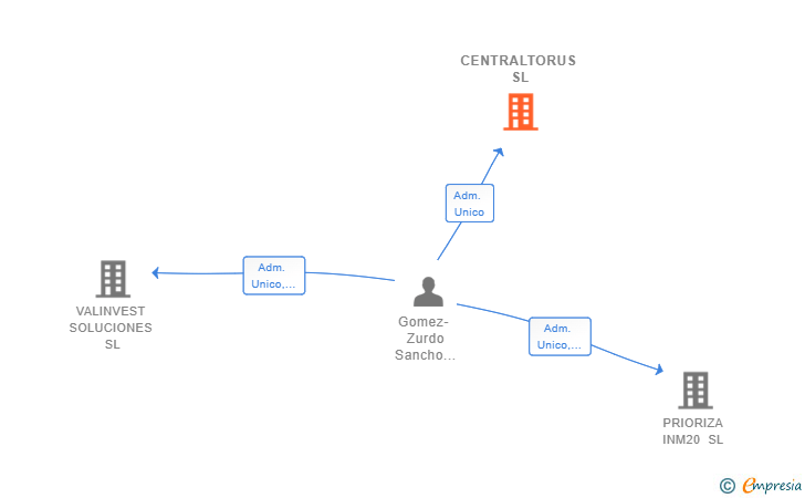 Vinculaciones societarias de CENTRALTORUS SL