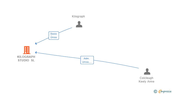 Vinculaciones societarias de KILOGRAPH STUDIO SL