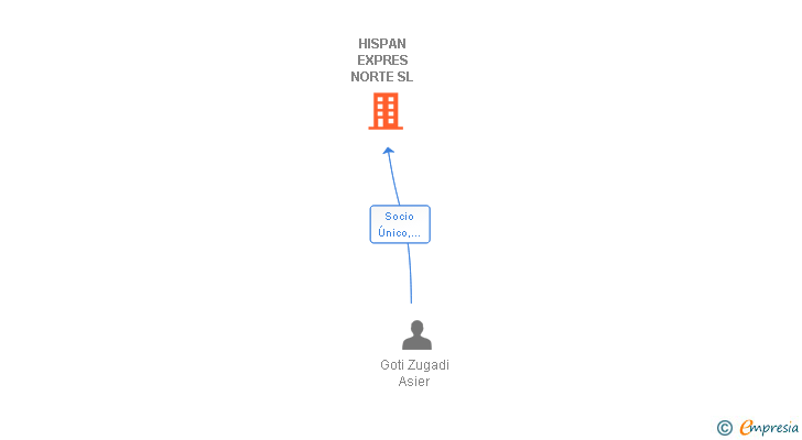 Vinculaciones societarias de HISPAN EXPRES NORTE SL