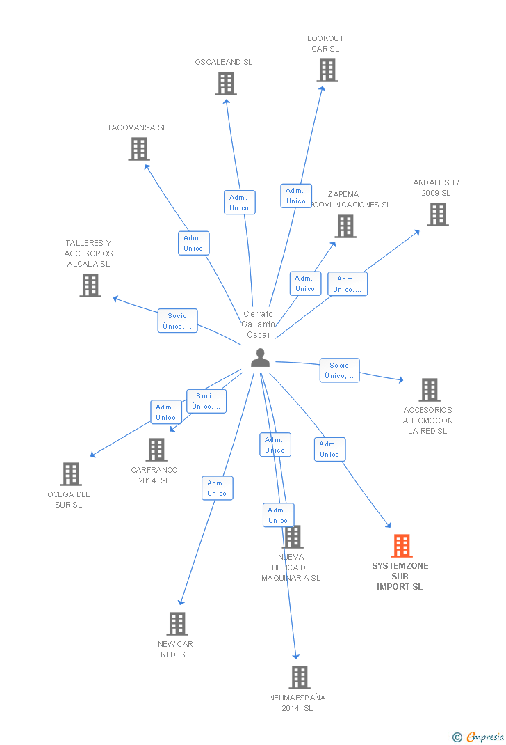 Vinculaciones societarias de SYSTEMZONE SUR IMPORT SL