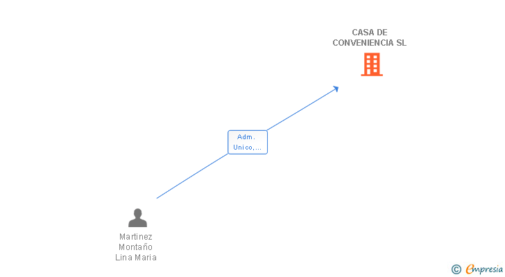 Vinculaciones societarias de CASA DE CONVENIENCIA SL