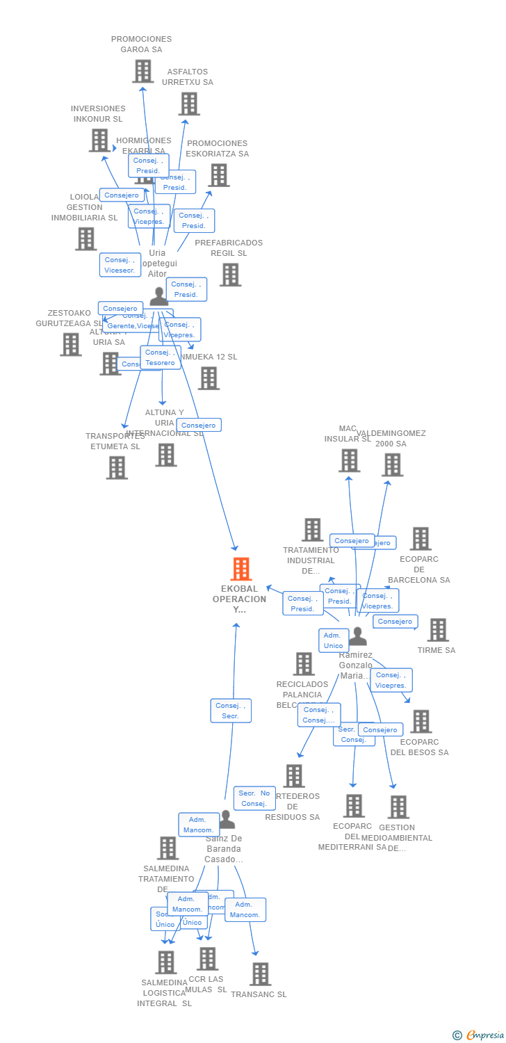 Vinculaciones societarias de EKOBAL OPERACION Y MANTENIMIENTO SL