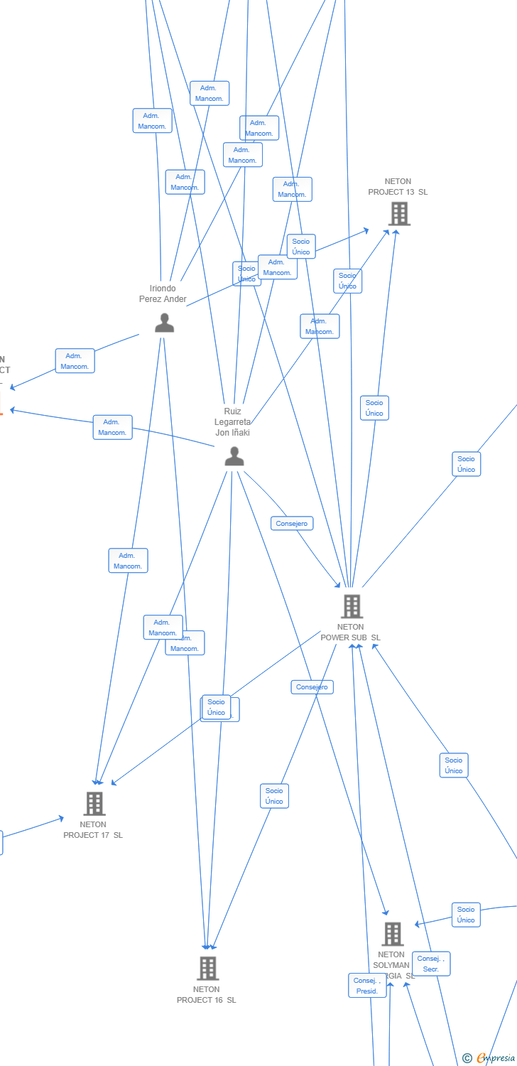 Vinculaciones societarias de NETON PROJECT 31 SL