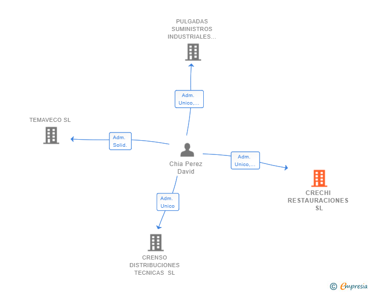 Vinculaciones societarias de CRECHI RESTAURACIONES SL