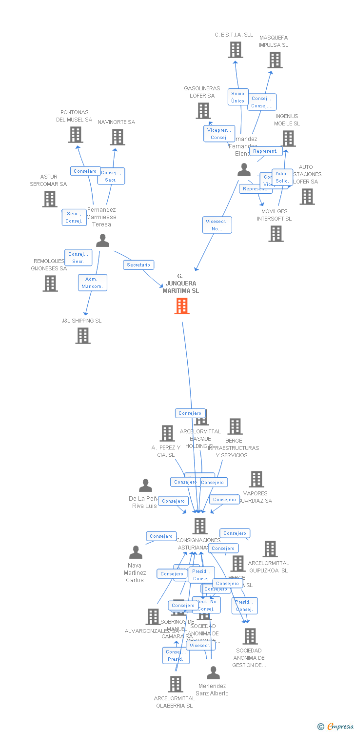 Vinculaciones societarias de G. JUNQUERA MARITIMA SL