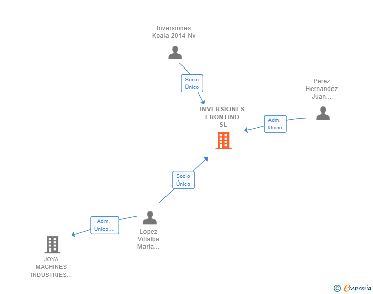 Vinculaciones societarias de INVERSIONES FRONTINO SL