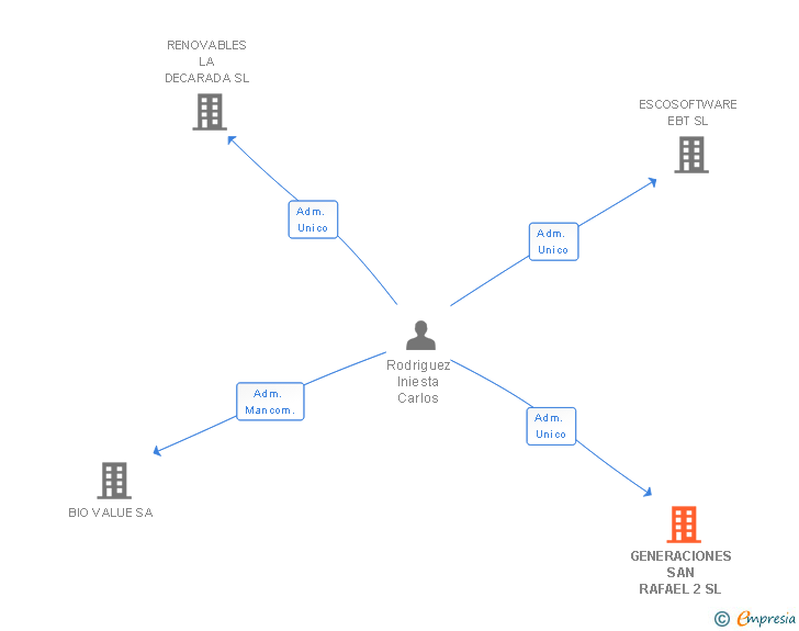 Vinculaciones societarias de GENERACIONES SAN RAFAEL 2 SL
