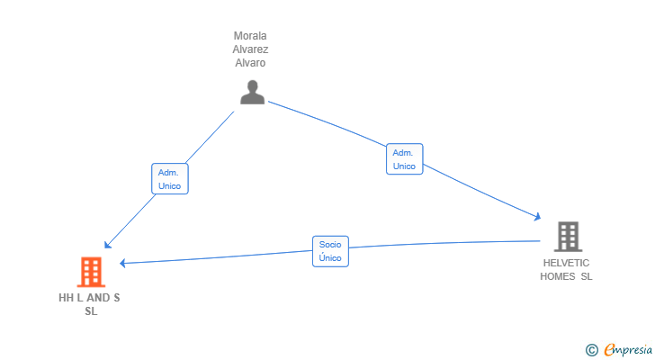 Vinculaciones societarias de HH L AND S SL