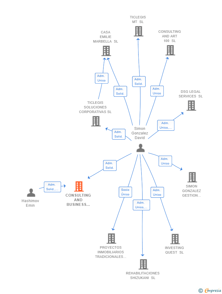 Vinculaciones societarias de CONSULTING AND BUSINESS 100 SL