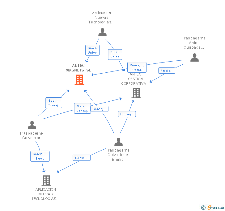 Vinculaciones societarias de ANTEC MAGNETS SL