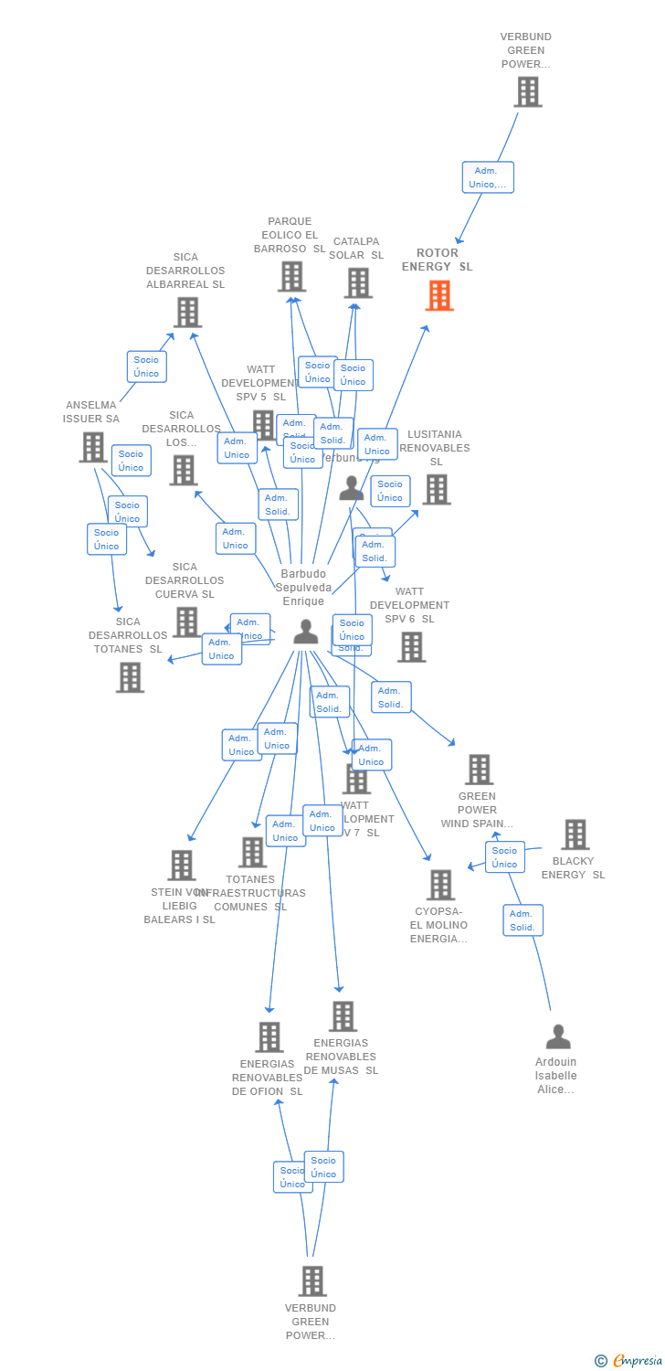 Vinculaciones societarias de ROTOR ENERGY SL