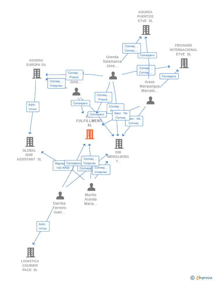 Vinculaciones societarias de DIR FULFILLMENT SL