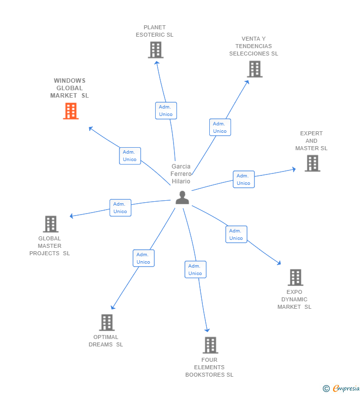 Vinculaciones societarias de WINDOWS GLOBAL MARKET SL