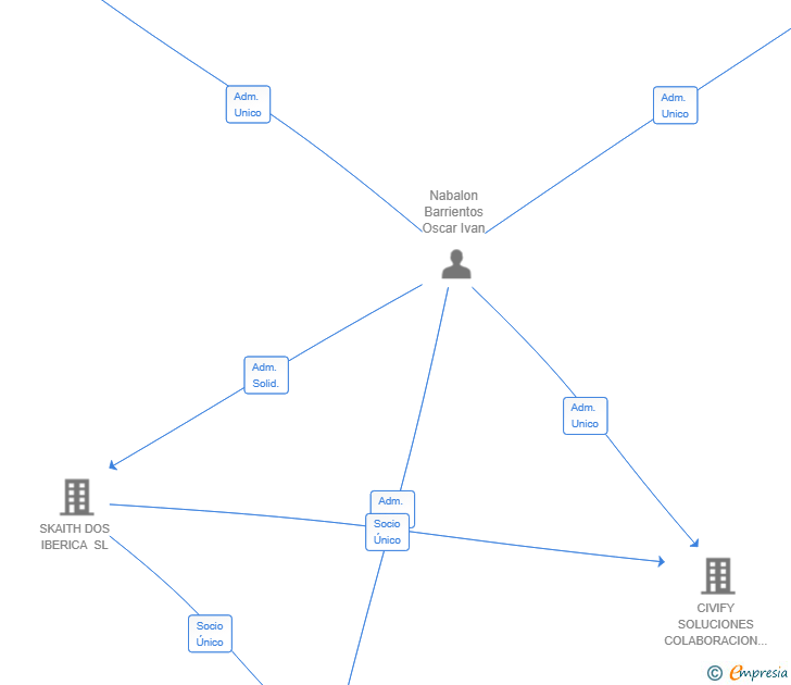 Vinculaciones societarias de JOB2LIVE INVESTMENT VEHICLE R1 SL