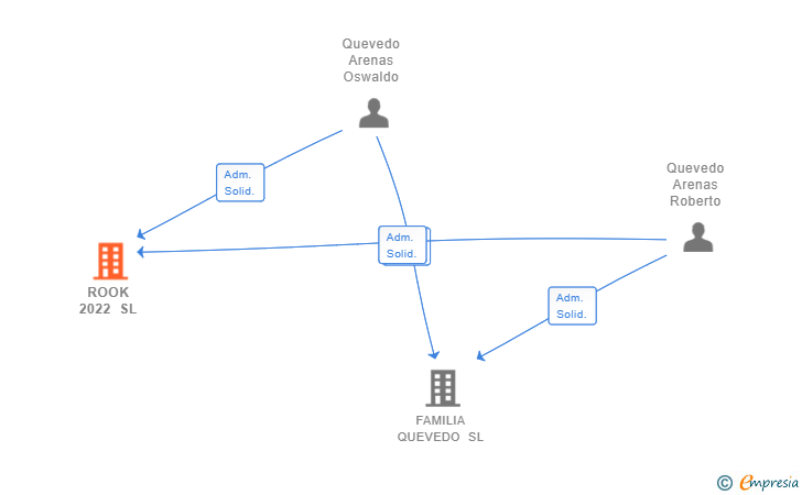 Vinculaciones societarias de ROOK 2022 SL