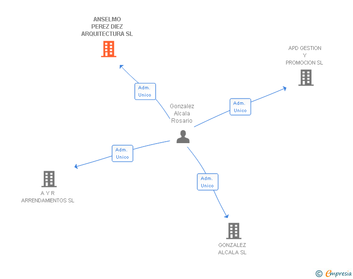 Vinculaciones societarias de ANSELMO PEREZ DIEZ ARQUITECTURA SL