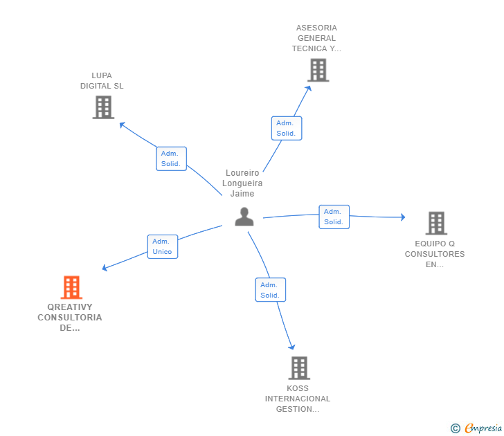 Vinculaciones societarias de QREATIVY CONSULTORIA DE PROYECTOS SLNE