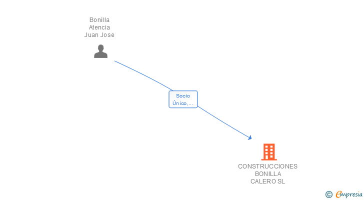 Vinculaciones societarias de CONSTRUCCIONES BONILLA CALERO SL