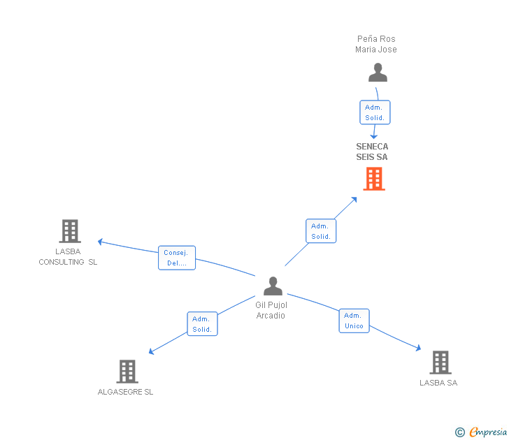 Vinculaciones societarias de SENECA SEIS SA