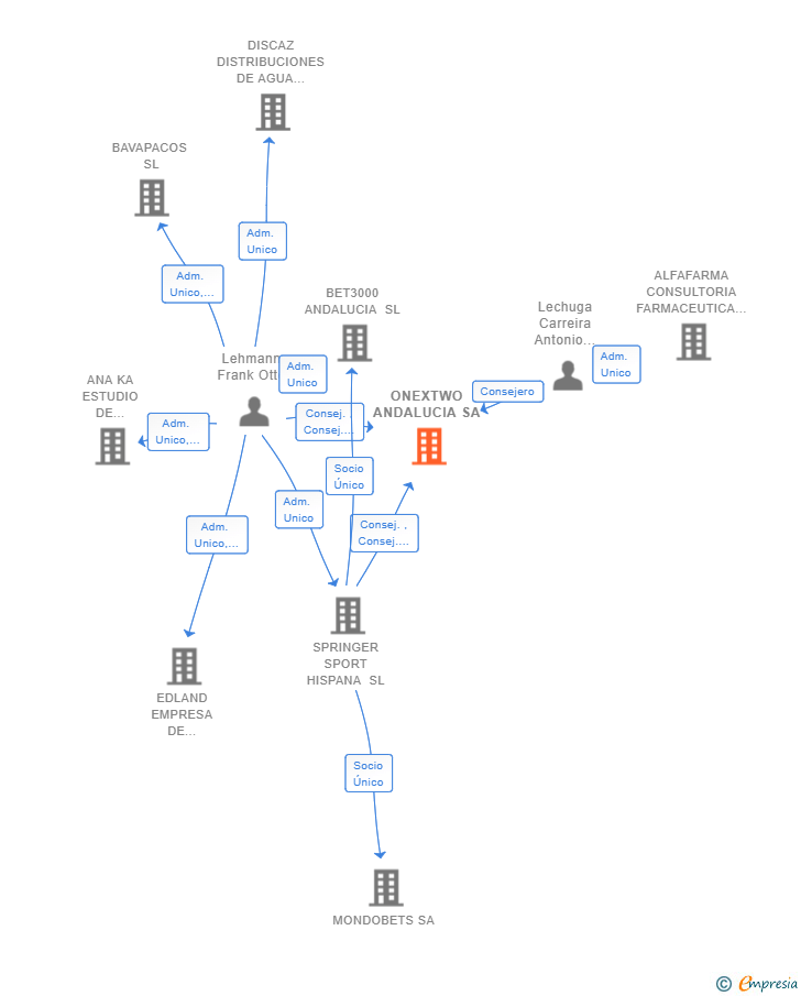 Vinculaciones societarias de ONEXTWO ANDALUCIA SA