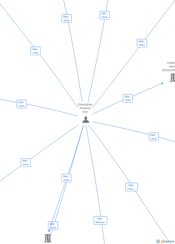 Vinculaciones societarias de CORA CAPITAL PARTNERS SL