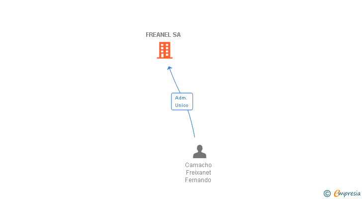 Vinculaciones societarias de FREANEL SA