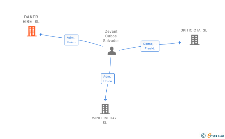 Vinculaciones societarias de DANER EIRE SL