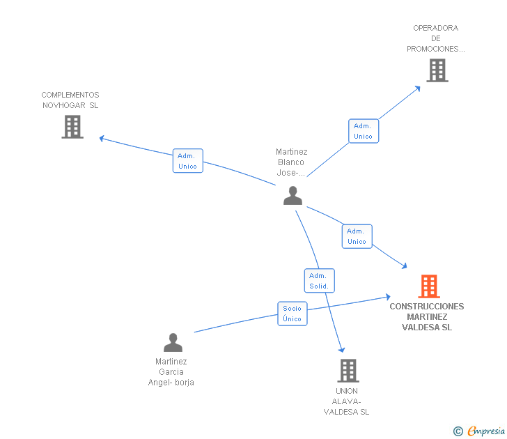 Vinculaciones societarias de CONSTRUCCIONES MARTINEZ VALDESA SL