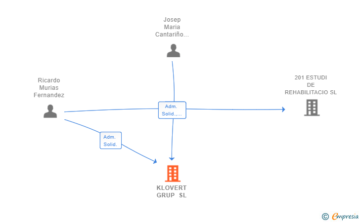 Vinculaciones societarias de KLOVERT GRUP SL