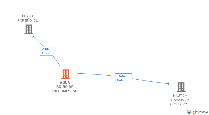 Vinculaciones societarias de AQUA BOIRO DE INFORMES SL