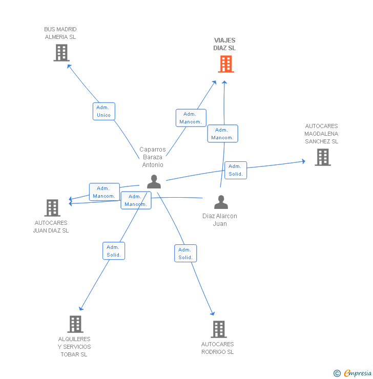 Vinculaciones societarias de VIAJES DIAZ SL