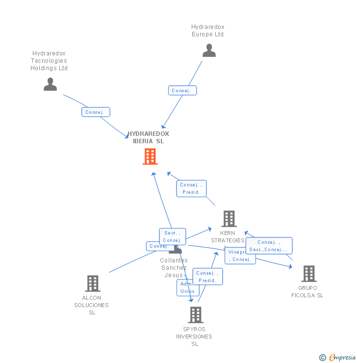 Vinculaciones societarias de HYDRAREDOX IBERIA SL
