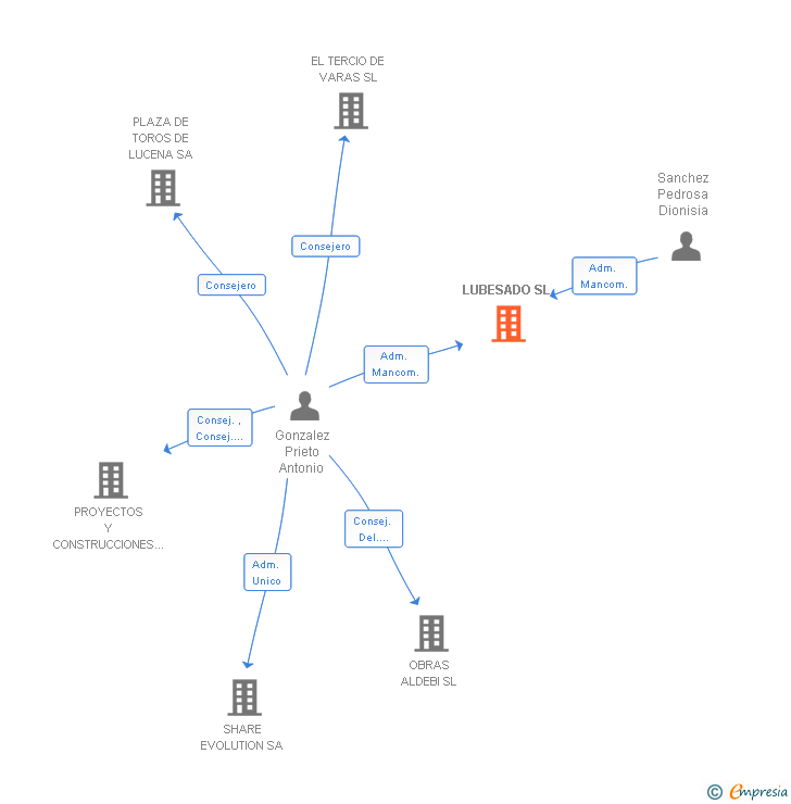 Vinculaciones societarias de LUBESADO SL