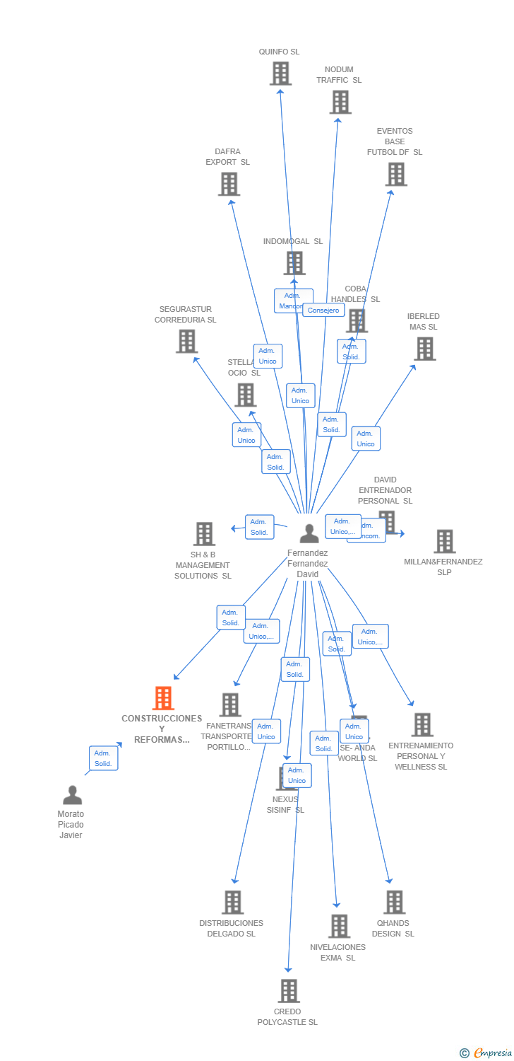 Vinculaciones societarias de CONSTRUCCIONES Y REFORMAS SEVER 76 SLL