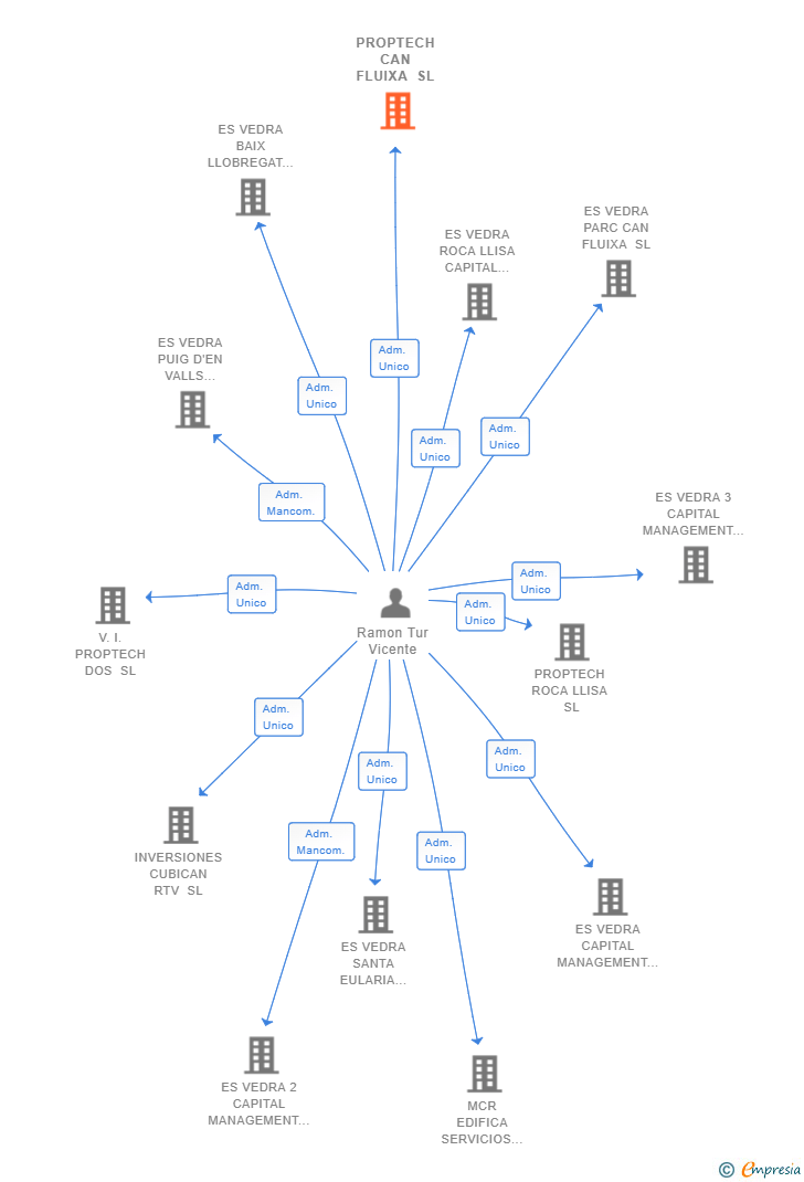 Vinculaciones societarias de PROPTECH CAN FLUIXA SL
