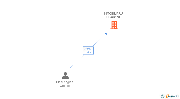 Vinculaciones societarias de INMOBILIARIA BLAGO SL