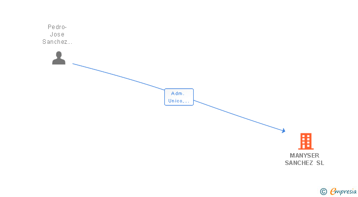 Vinculaciones societarias de MANYSER SANCHEZ SL