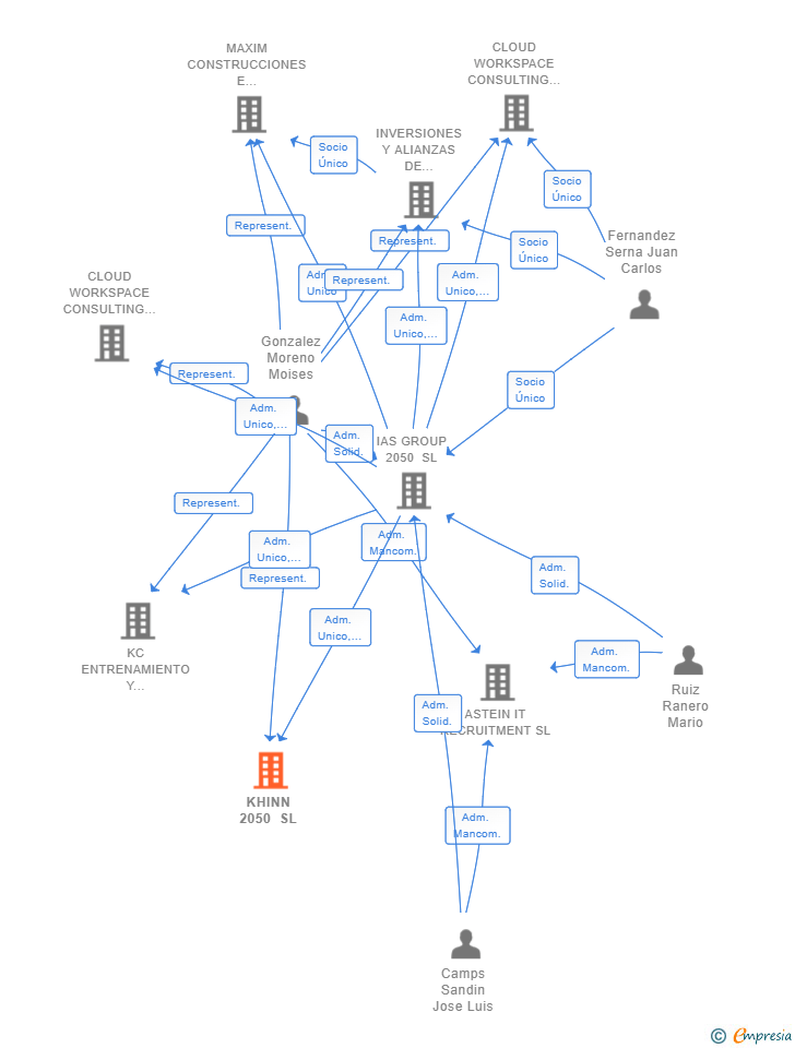 Vinculaciones societarias de KHINN 2050 SL