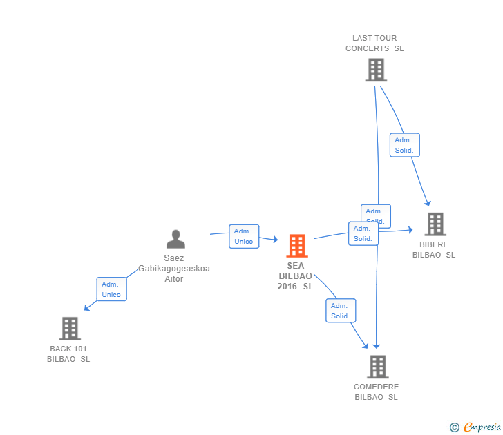 Vinculaciones societarias de SEA BILBAO 2016 SL