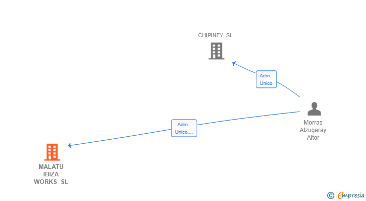 Vinculaciones societarias de MALATU IBIZA WORKS SL