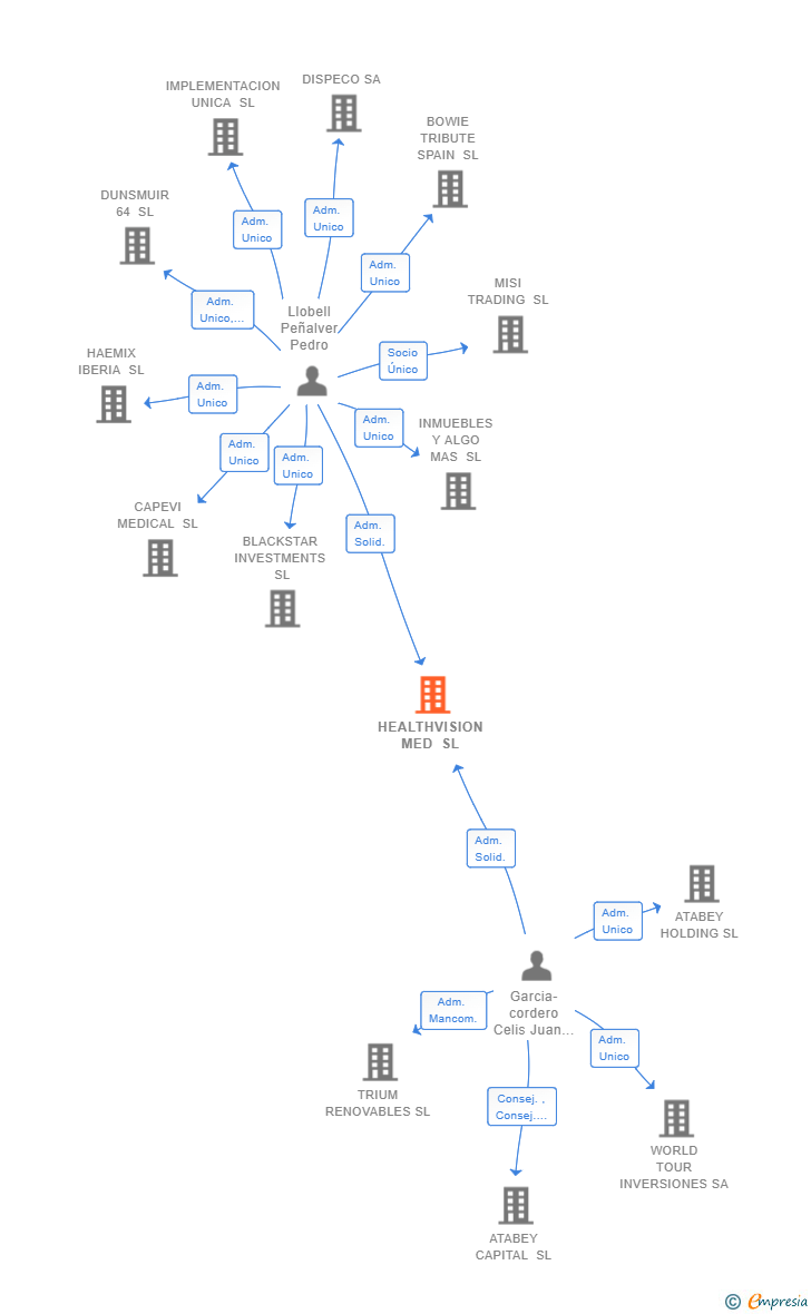 Vinculaciones societarias de PYMADVISOR SL