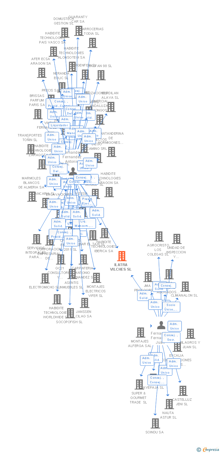 Vinculaciones societarias de ILATRA VILCHES SL