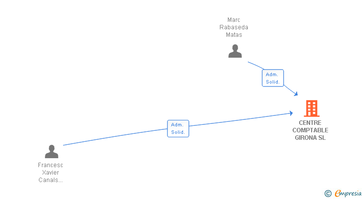 Vinculaciones societarias de CENTRE COMPTABLE GIRONA SL