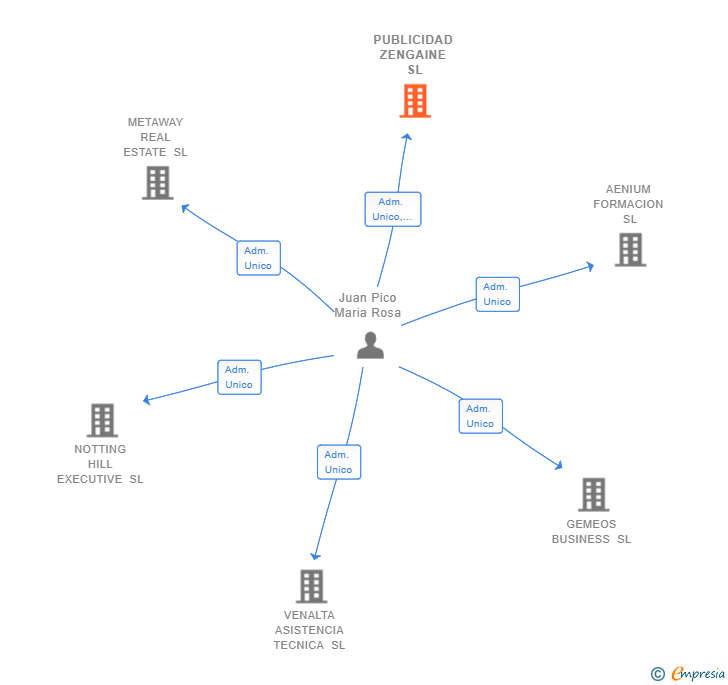 Vinculaciones societarias de PUBLICIDAD ZENGAINE SL