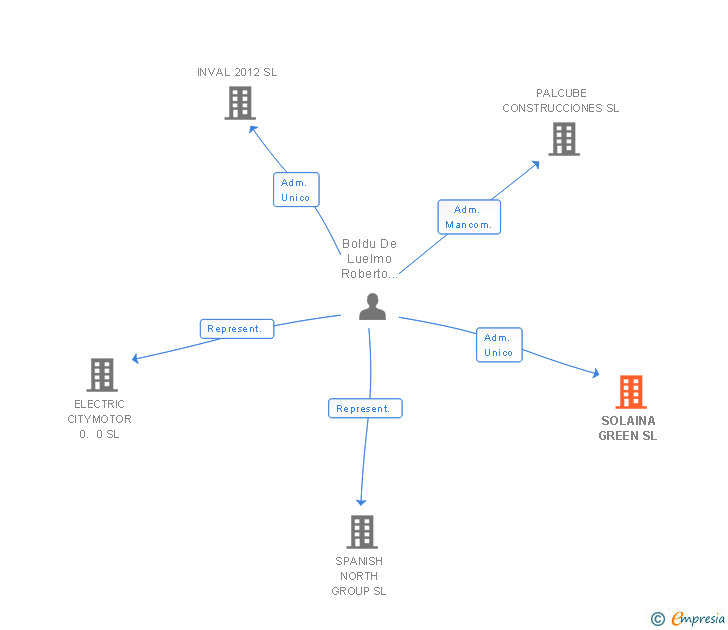 Vinculaciones societarias de SOLAINA GREEN SL