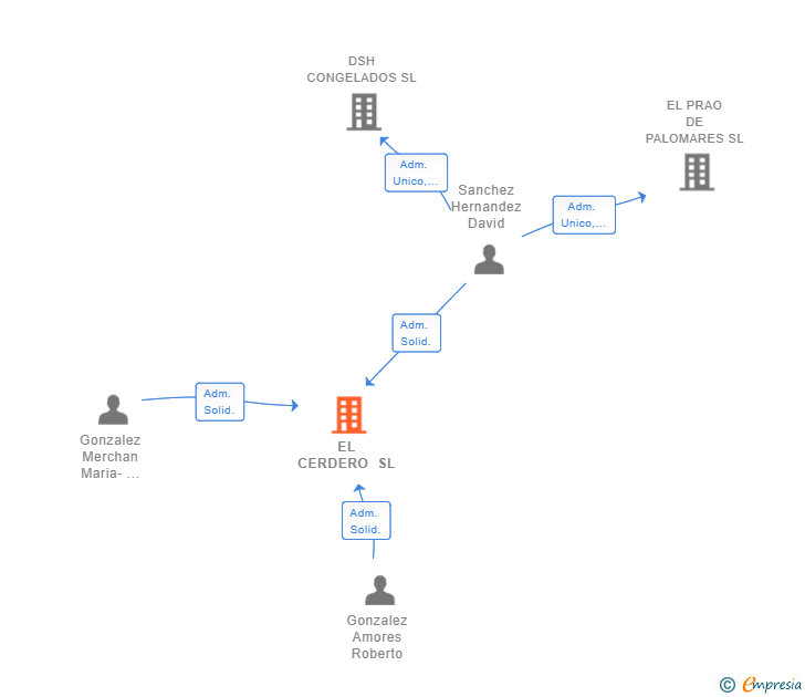 Vinculaciones societarias de EL CERDERO SL