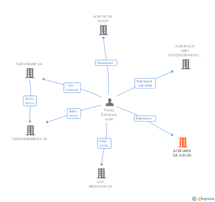 Vinculaciones societarias de ACM IARD SA SUCUR